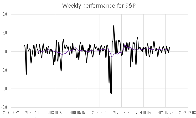 Wkly perfs for S&P
