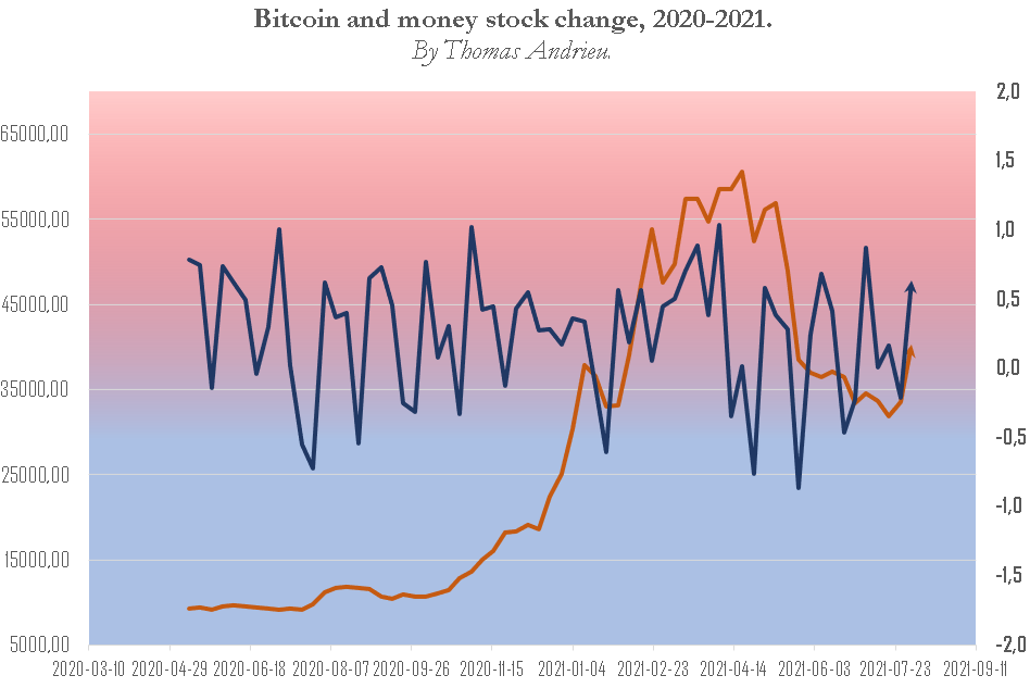 BTC and M2
